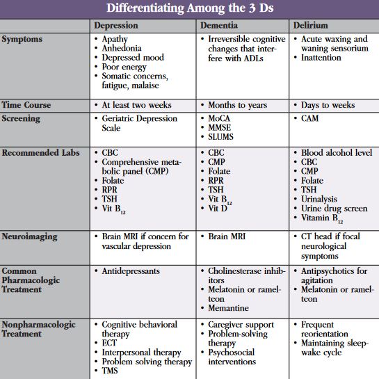 The 3 Ds of Geriatric Psychiatry: Depression, Delirium, and Dementia ...