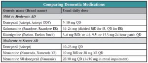 Table: Comparing Dementia Medications