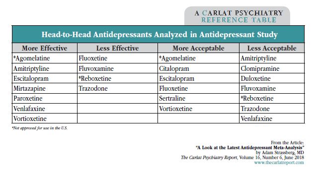 Table: Head-to-Head Antidepressants Analyzed in Antidepressant Study