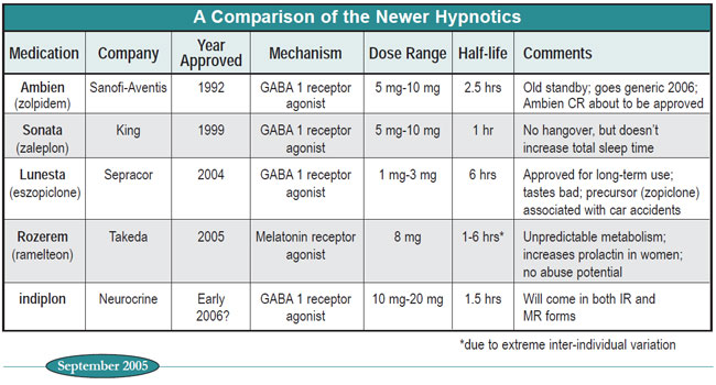 Table: A Comparison of the Newer Hypnotics