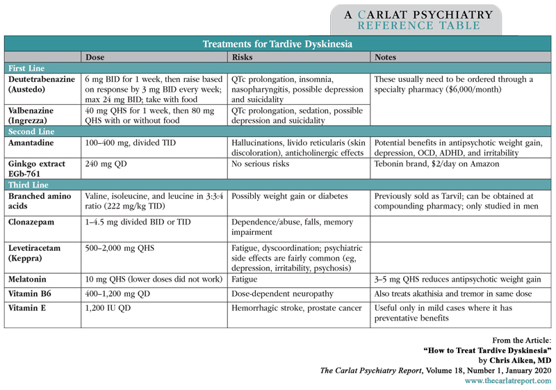 Table: Treatments for Tardive Dyskinesia