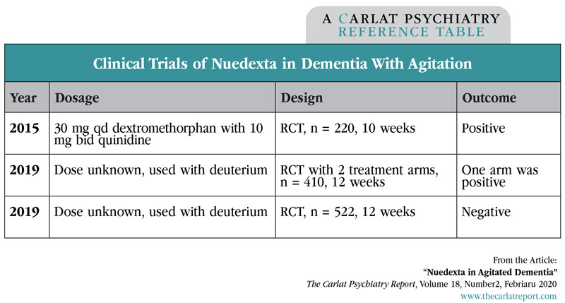 Table: Clinical Trials of Nuedexta in Dementia With Agitation