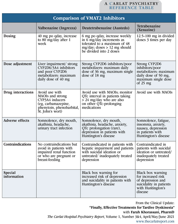 Table: Comparison of VMAT2 Inhibitors